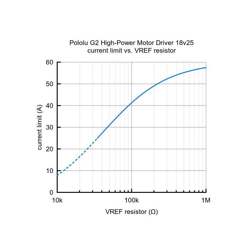 G2 High-Power 18v25 - single-channel 30V/25A motor controller - Polol module