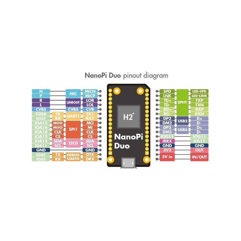 NanoPi NEO - Allwinner H2+ Quad-Core 1,2GHz + 512MB RAM