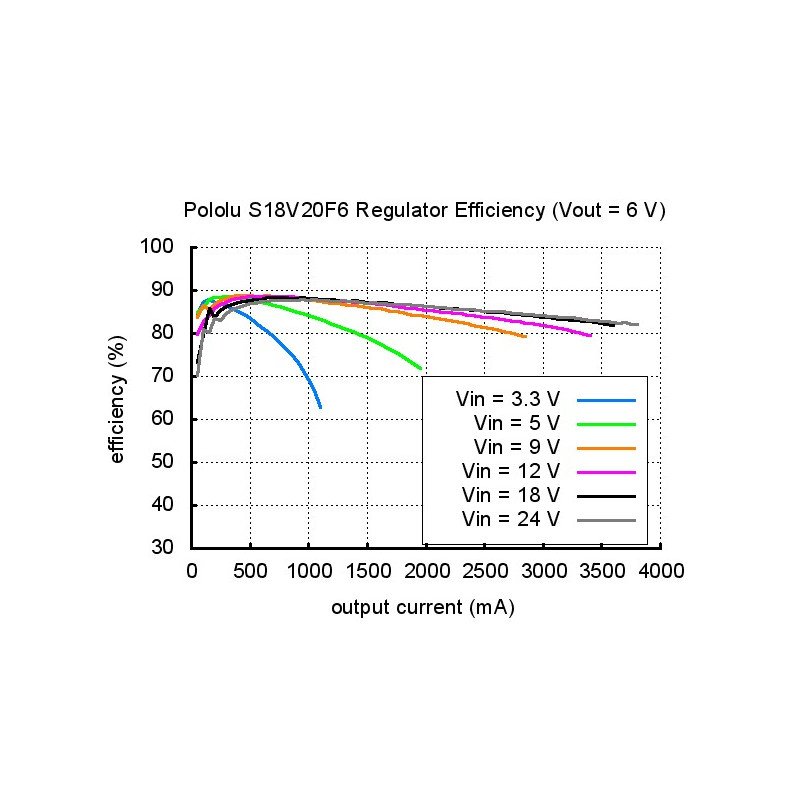 Pololu 12V Step-Up/Step-Down Voltage Regulator S18V20F12
