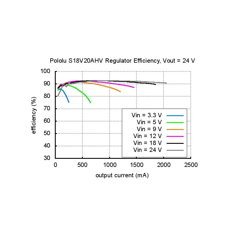 Step-Up/Step-Down Voltage Regulator S18V20AHV - 9-30V 2A -