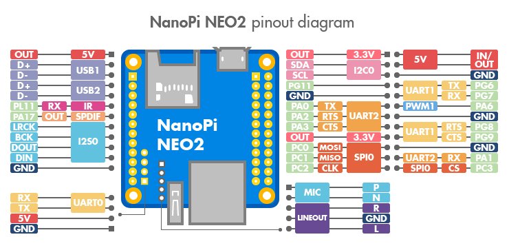 Nano Pi Neo2 - GPIO