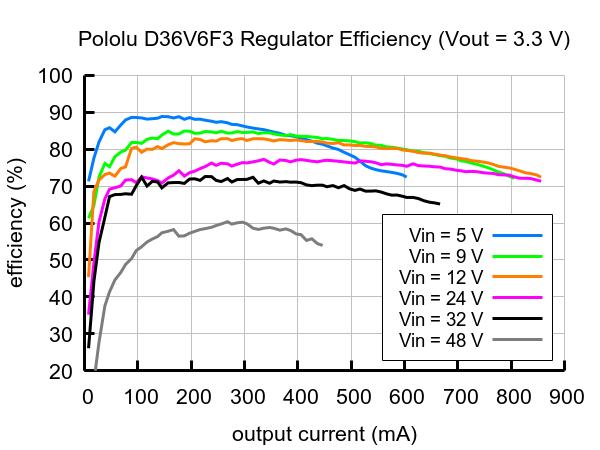 Pololu D36V6F3