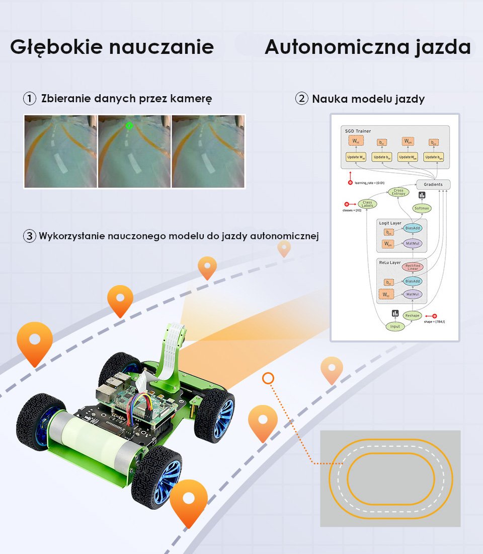 Działanie algorytmu głębokiego uczenia