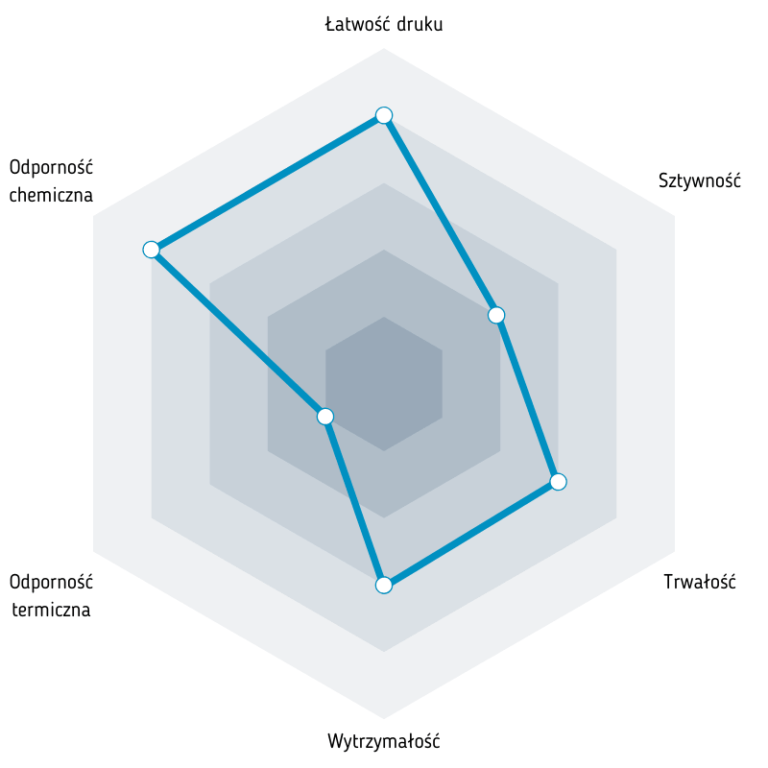 Wykres właściwości Easy PETG