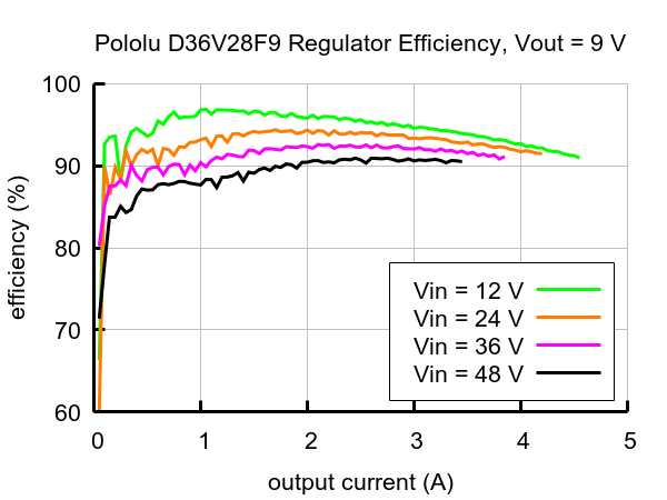 Sprawność przetwornicy D36V28F9