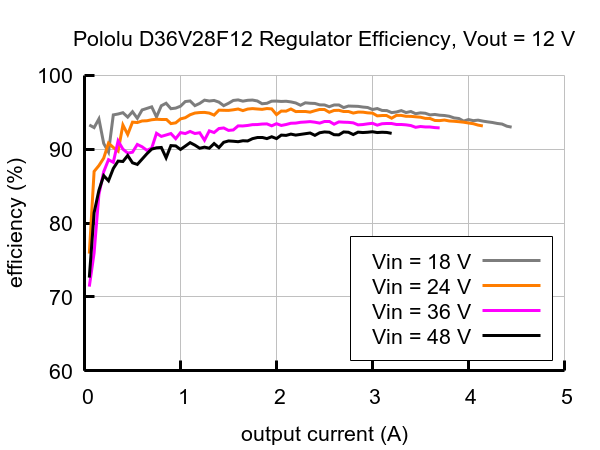 Sprawność przetwornicy D36V28F12