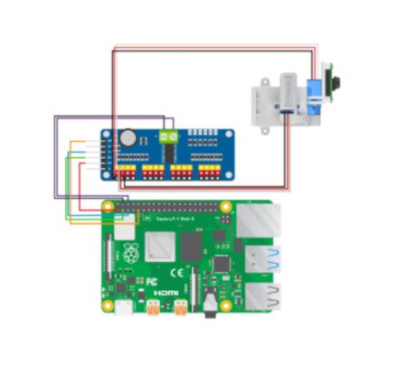 Schemat połączenia platformy z Raspberry Pi i kamerą.