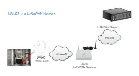 Sample connection diagram