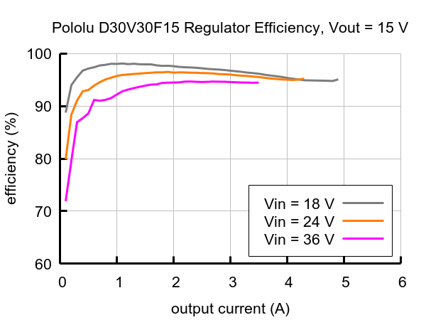 D30V30F15 - step-down converter - 15 V 2.7 A - Pololu 4897 - system efficiency chart