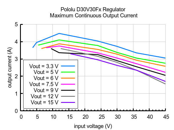 D30V30F9 - step-down converter - 9 V 2.9 A - Pololu 4895 - maximum output current