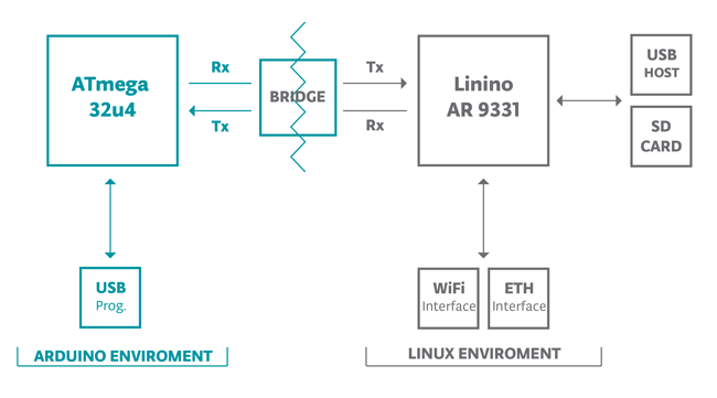 Arduino Yun - wifi - moduł platforma