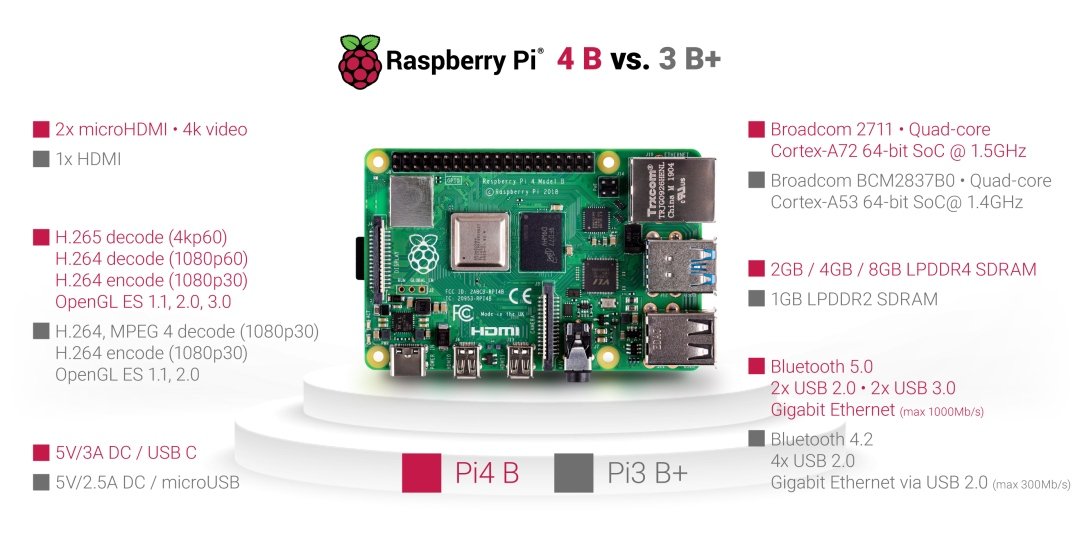 Raspberry Pi 4 Model B - 2 GB RAM