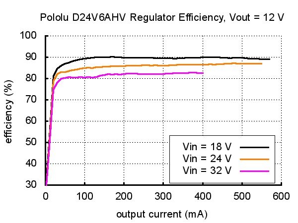 Przetwornica step-down Pololu D24V6AHV